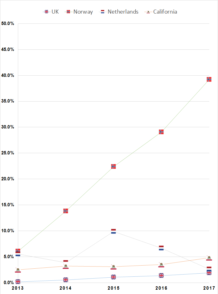 Electric vehicle share of sales of new vehicles in the UK, Norway, the Netherlands and California between 2013 and 2017 (Source: Car retailer data: SMMT, OFVAS, RVO, CNCDA)