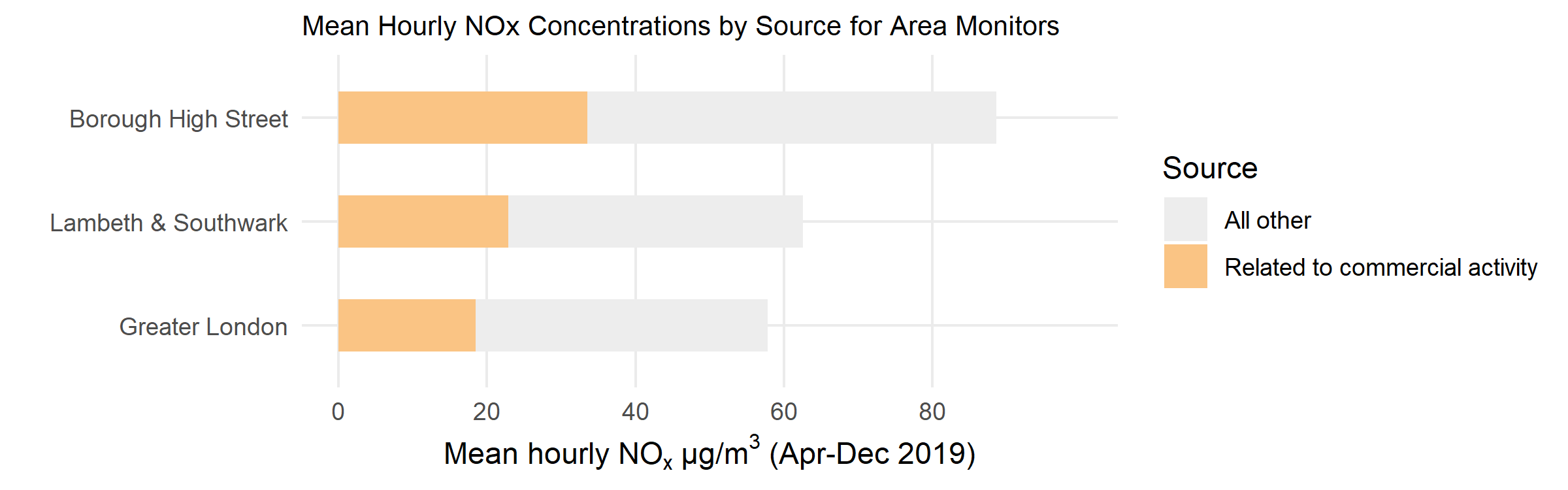 Commercial activity chart BHS