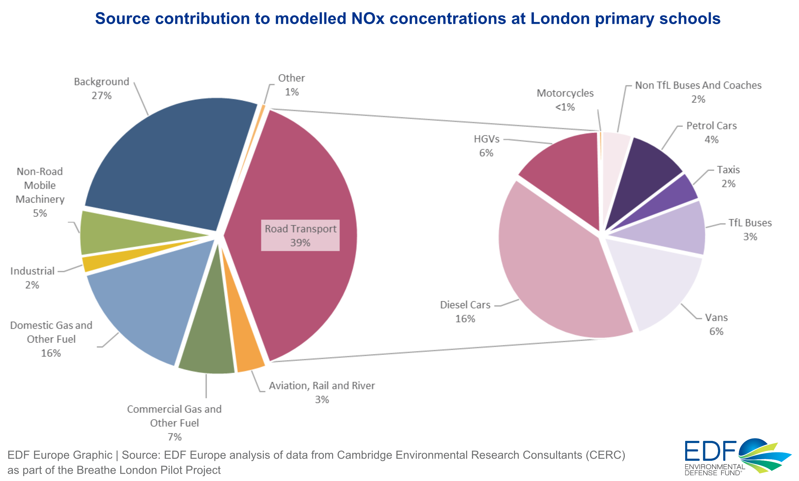 Primary schools - Breathe London data source contribution NOx pollution CERC credit