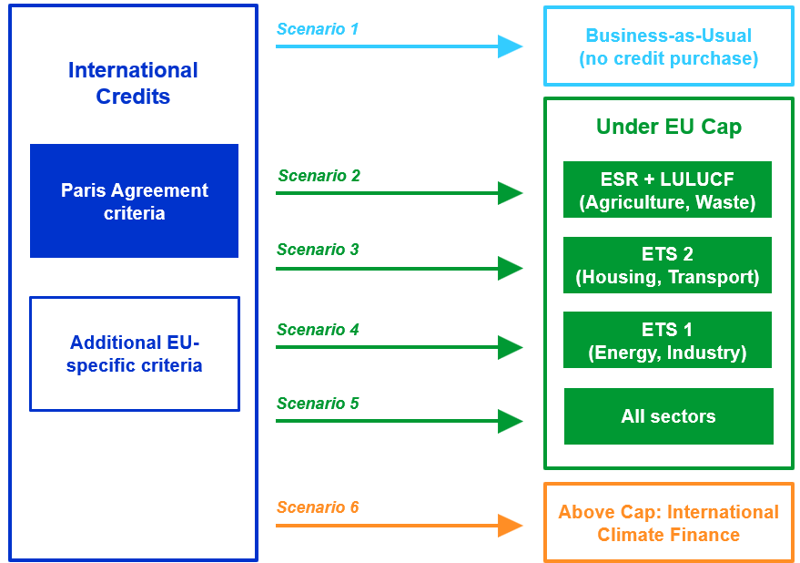 Figure 1: Six scenarios for the EU’s engagement in the international carbon market