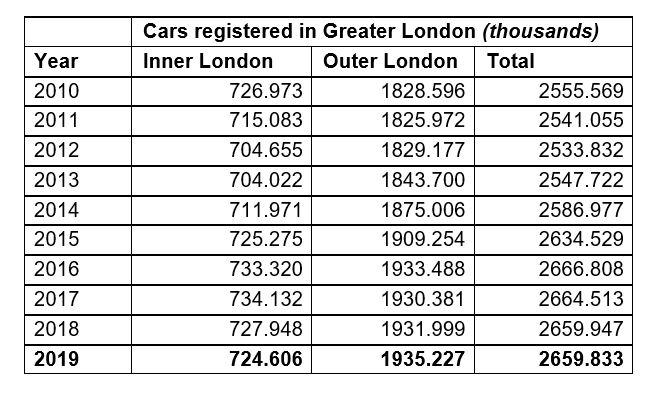 Car ownership data by Department of Transport 