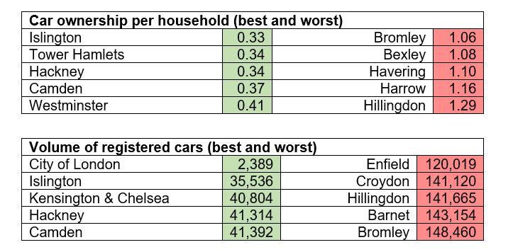 Data appendix car ownership per household CCI