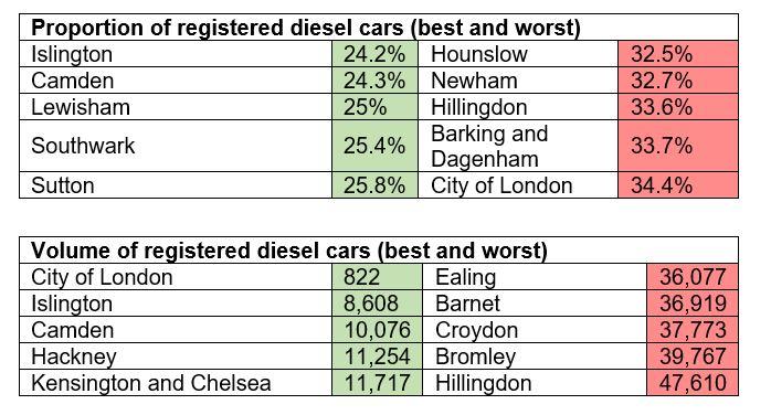Diesel car ownership data appendix CCI