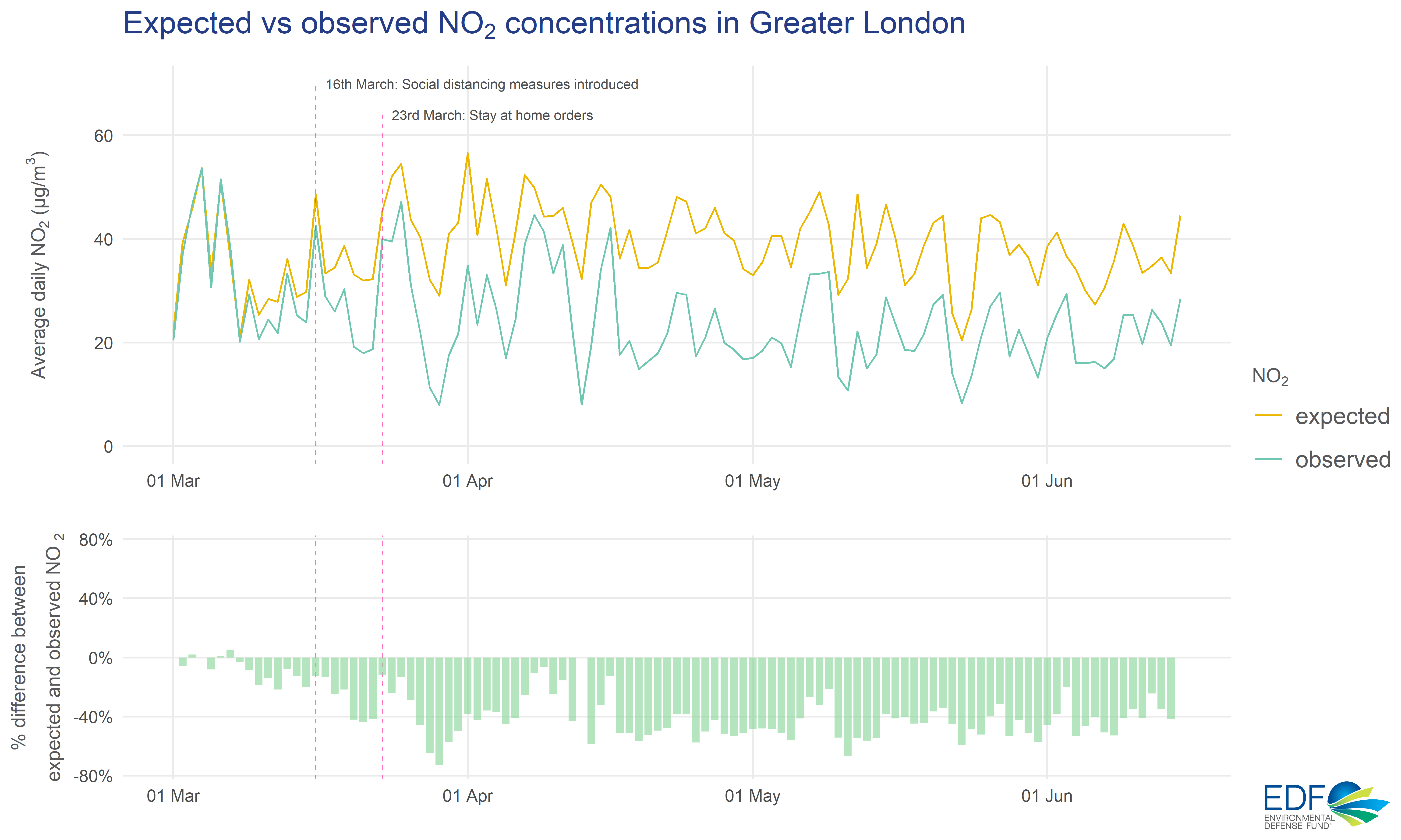 London lockdown expected vs observed chart