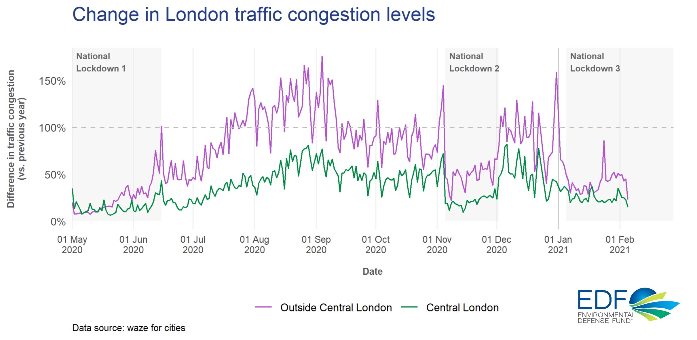 traffic congestion year on year feb 2021